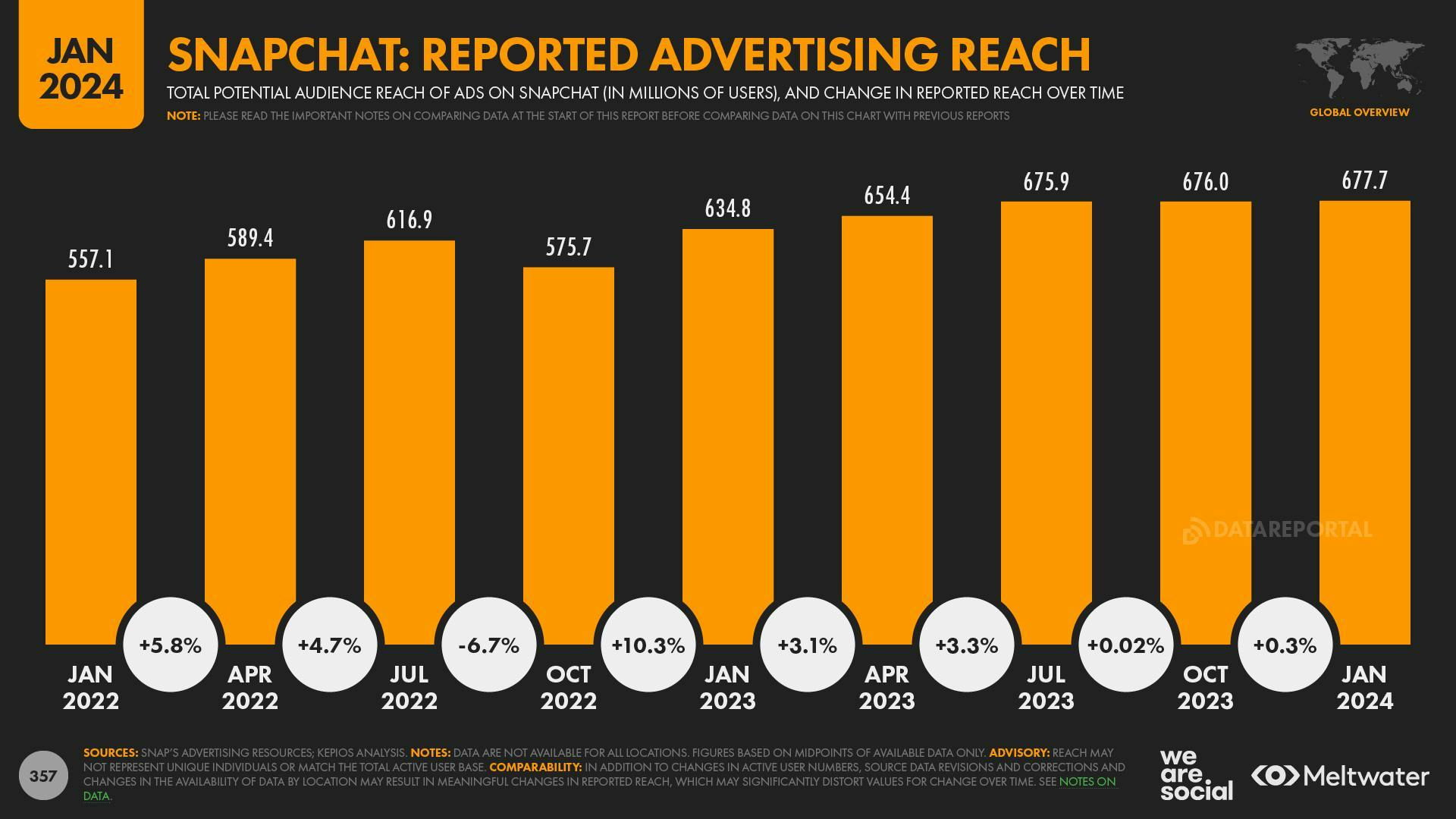 Snapchat: Reported advertising reach