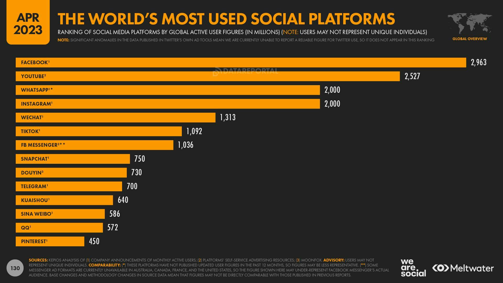 April 2023 Global State of Digital Report: The World's Most Used Social Platforms