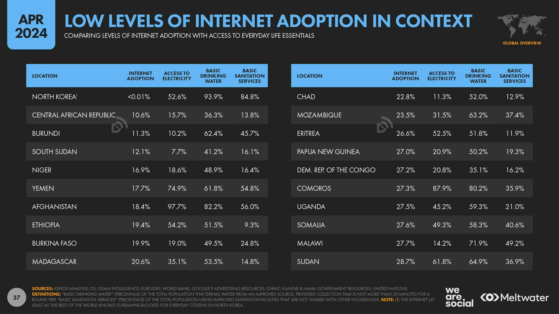 Low levels of internet adoption in context