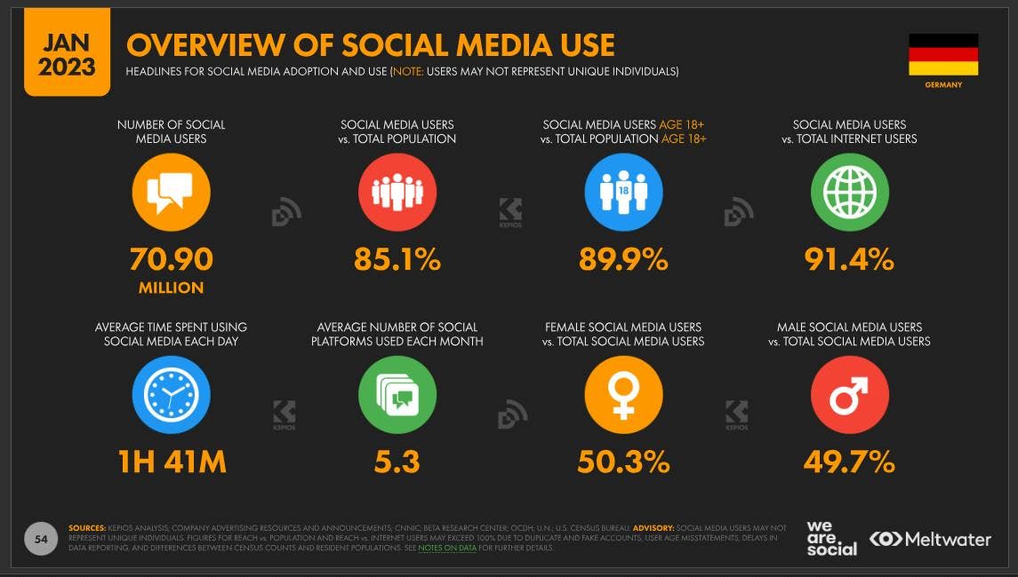 Infografik: Social Media Nutzung in Deutschland