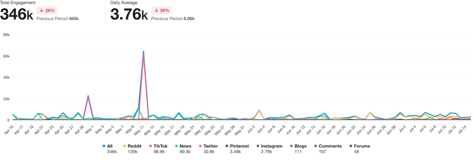 Overlapping line graphs showing engagement by source over time. Reddit has the highest engagement at 120K, while TikTok saw the largest engagement spike on May 11 at 61K.