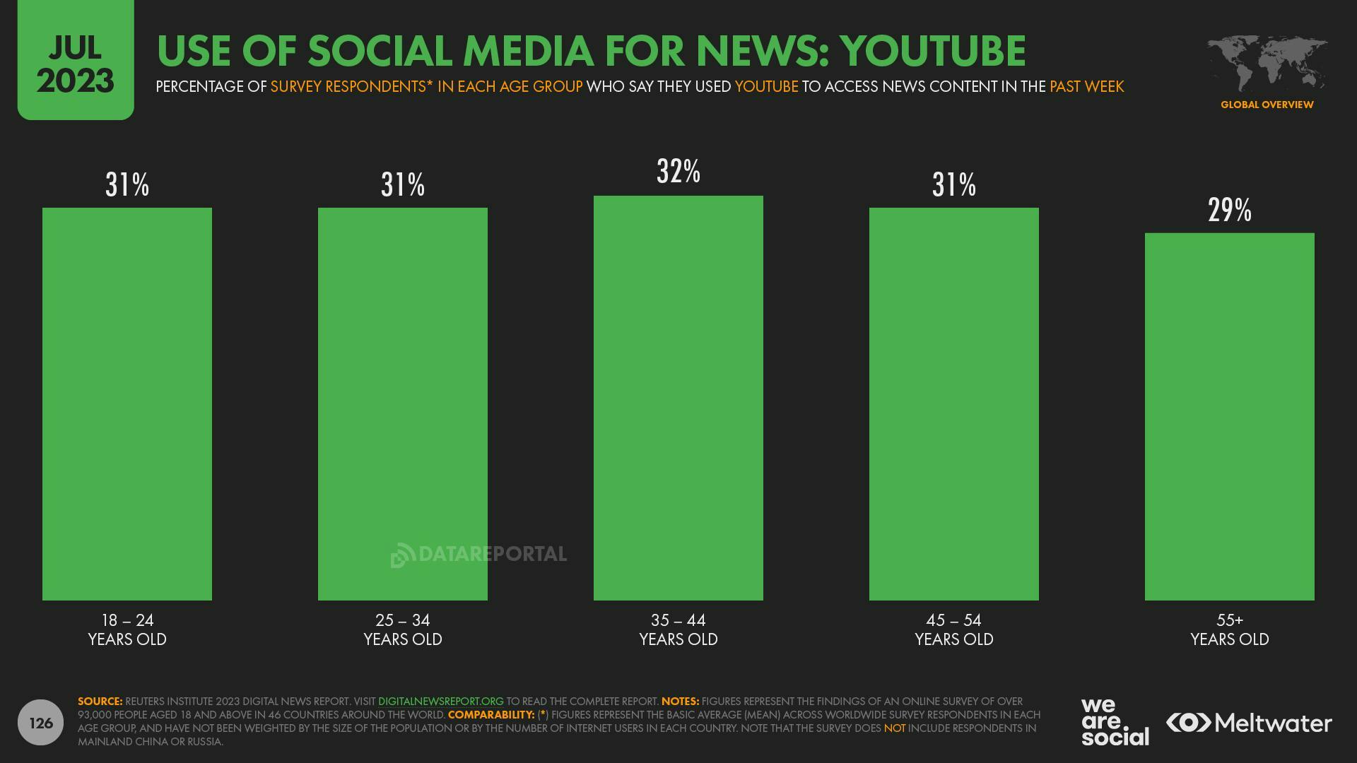 A bar chart showing use of YouTube for news across age groups, with the highest proportion being 32% of 35- to 44-year olds, according to RISJ survey data.