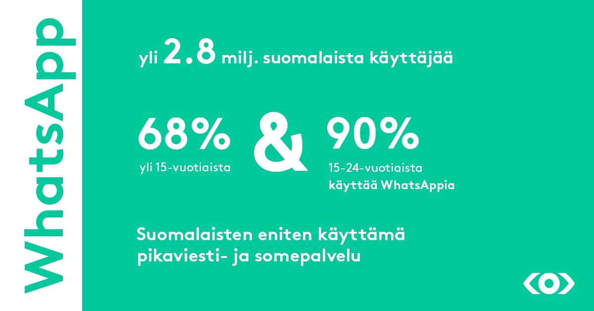 WhatsAppin käyttäjämäärä Suomessa