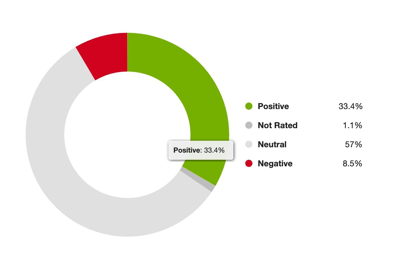 A ring graph showing the sentiment of mentions of Miley Cyrus from March 27 to April 2 with 33.4% positive sentiment.