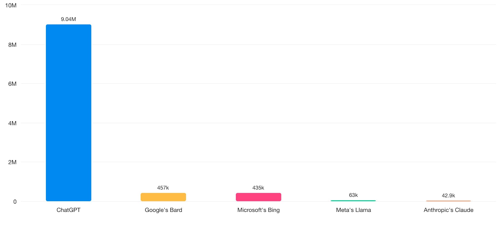 Bar graphs showing ChatGPT having about 9 million mentions compared to 457K mentions of Google's Bard, 435K mentions of Microsoft's Bing, 63K mentions of Meta's Llama, and 42.9K mentions of Anthropic's Claude.