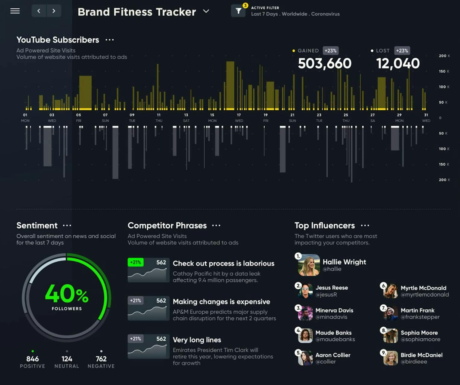 A screenshot of Meltwater Display's brand monitor dashboard, which showcases information around sentiment and mentions from various sources.