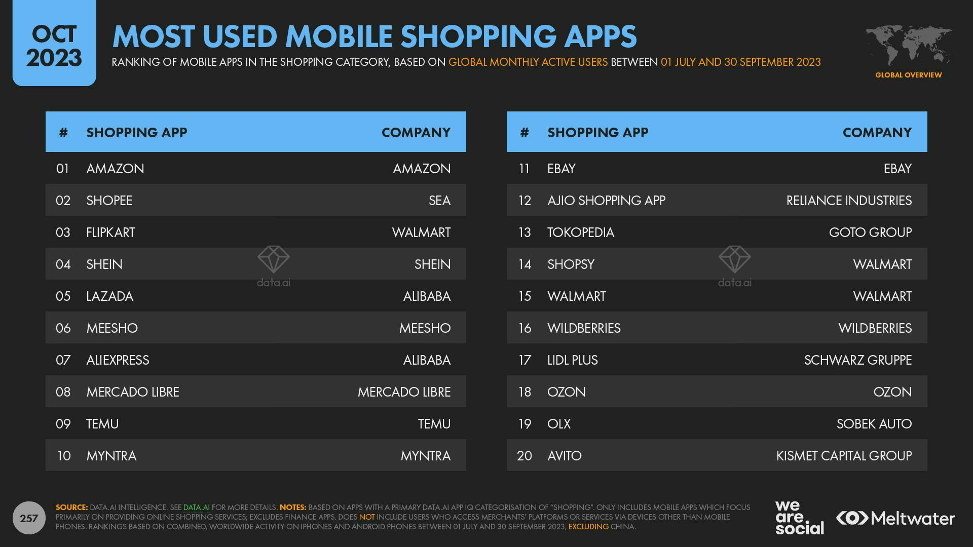 October 2023 Global Digital Report: Most used mobile shopping apps