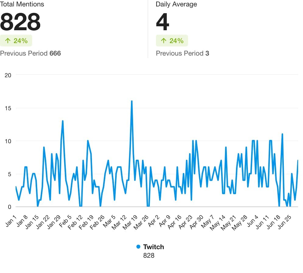A line graph showing finance mentions on Twitch over time, with 828 total mentions and a daily average of four.