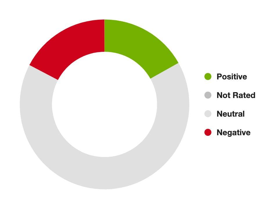 A ring graph showing a majority of neutral sentiment and about 17% each of positive and negative sentiment.