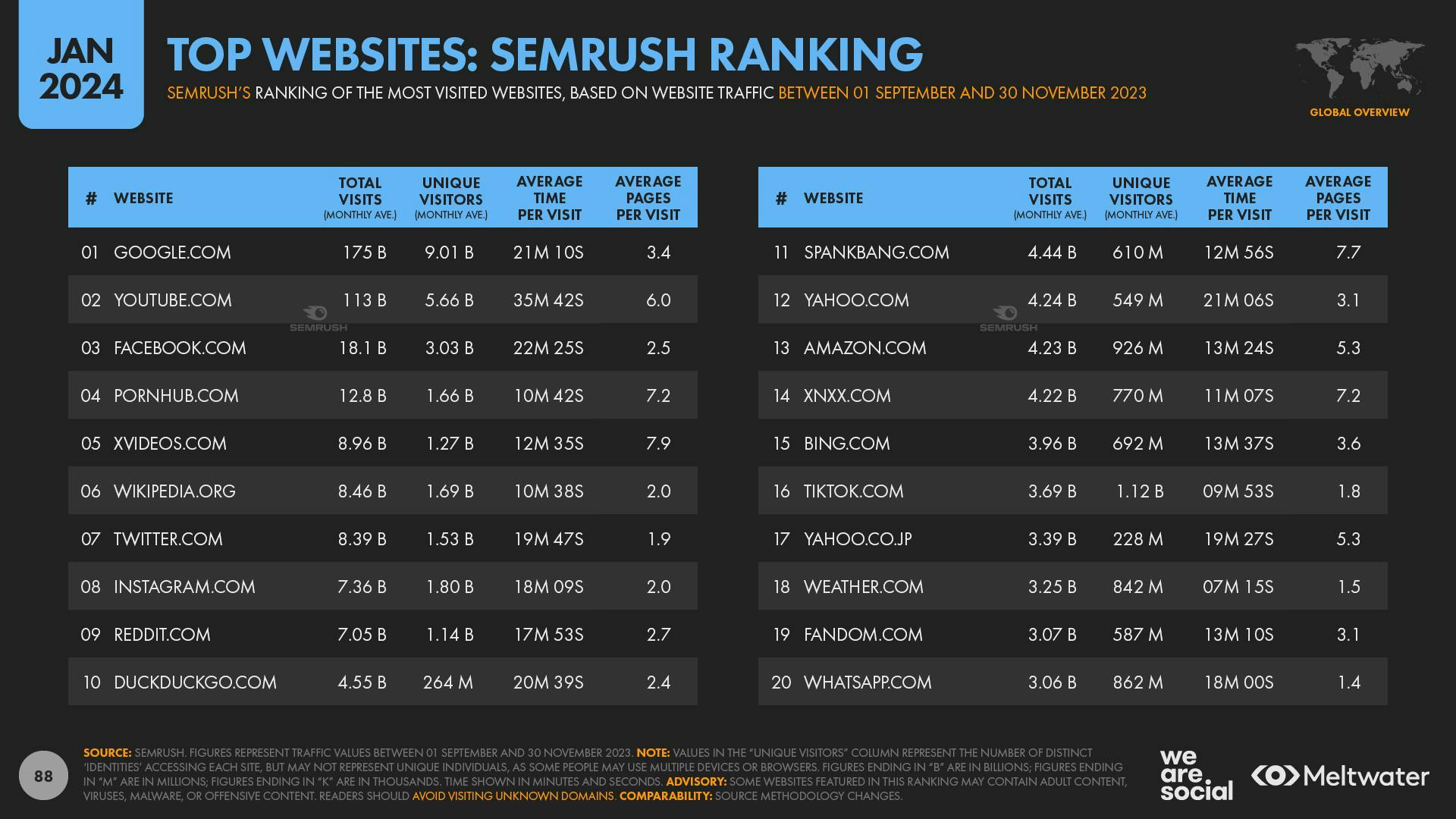Top websites: Semrush ranking