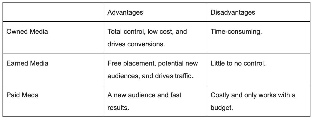 Table showing advantages and disadvantages of different digital marketing channels