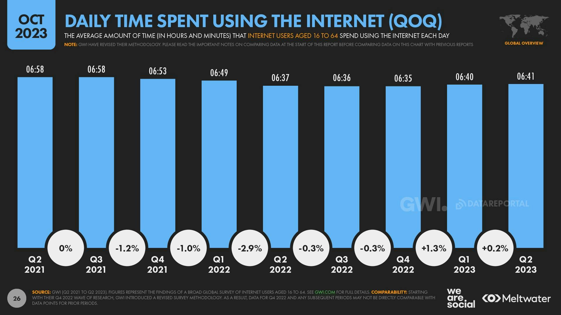 October 2023 Global Digital Report: Daily Time Spent using the internet QoQ