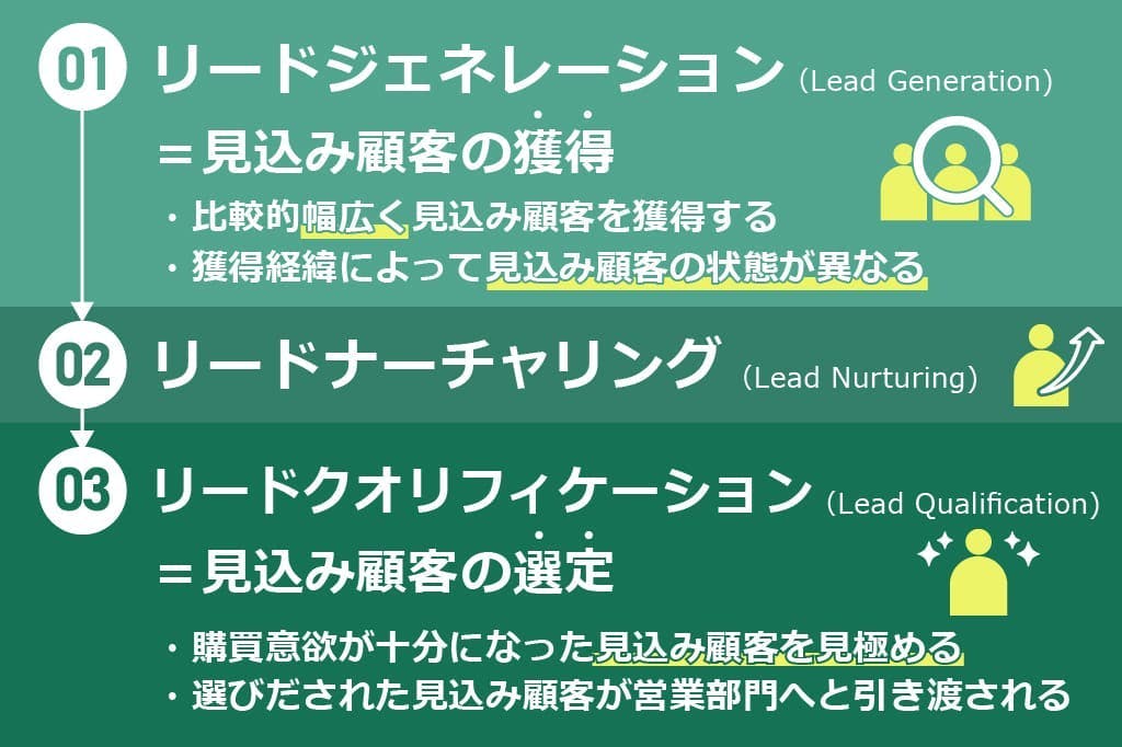 Differences from lead generation and lead qualification