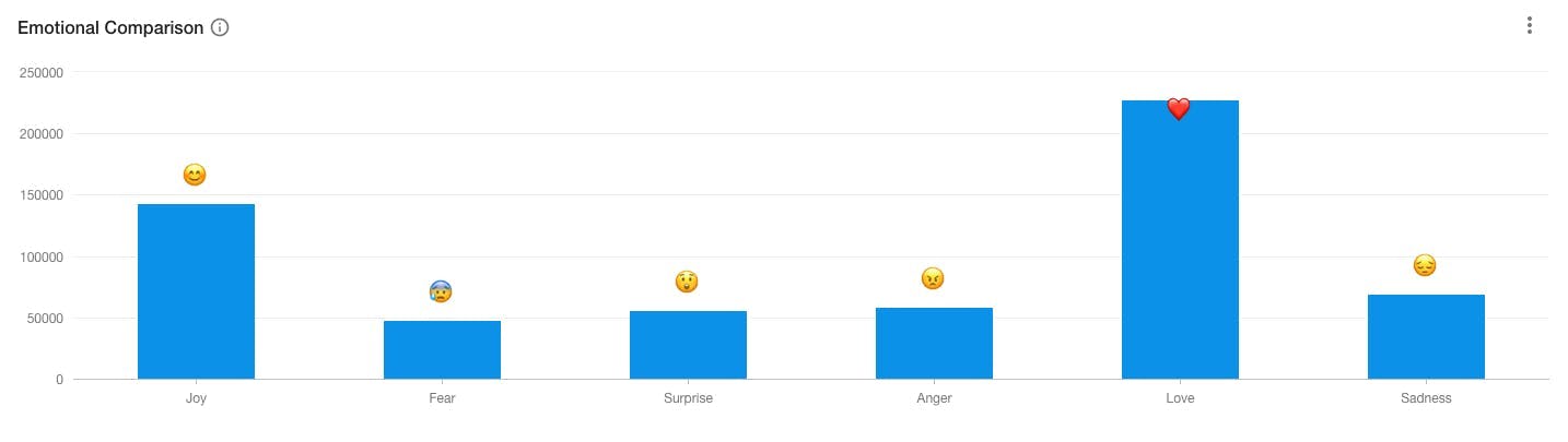 Top Emojis der Social Listening Analyse zu skurrilen Weihnachtsposts als Balkendiagramm