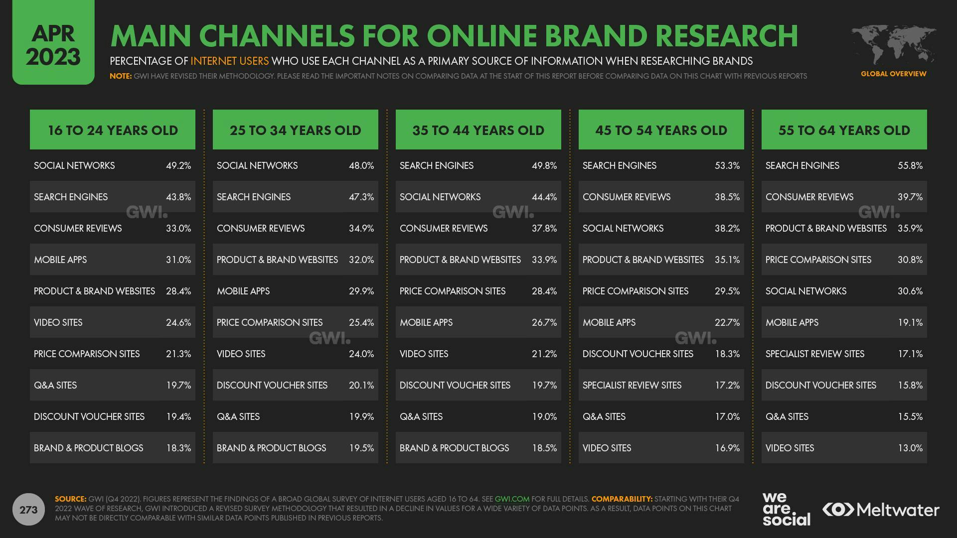 April 2023 Global State of Digital Report: Main Channels for Online Brand Research