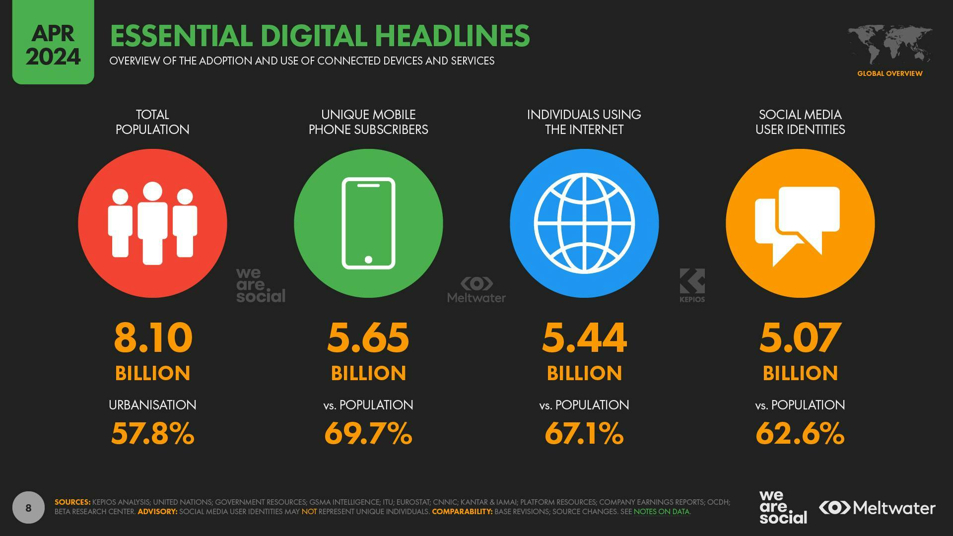 Essential digital headlines chart showing the statistics metioned in the paragraph above.