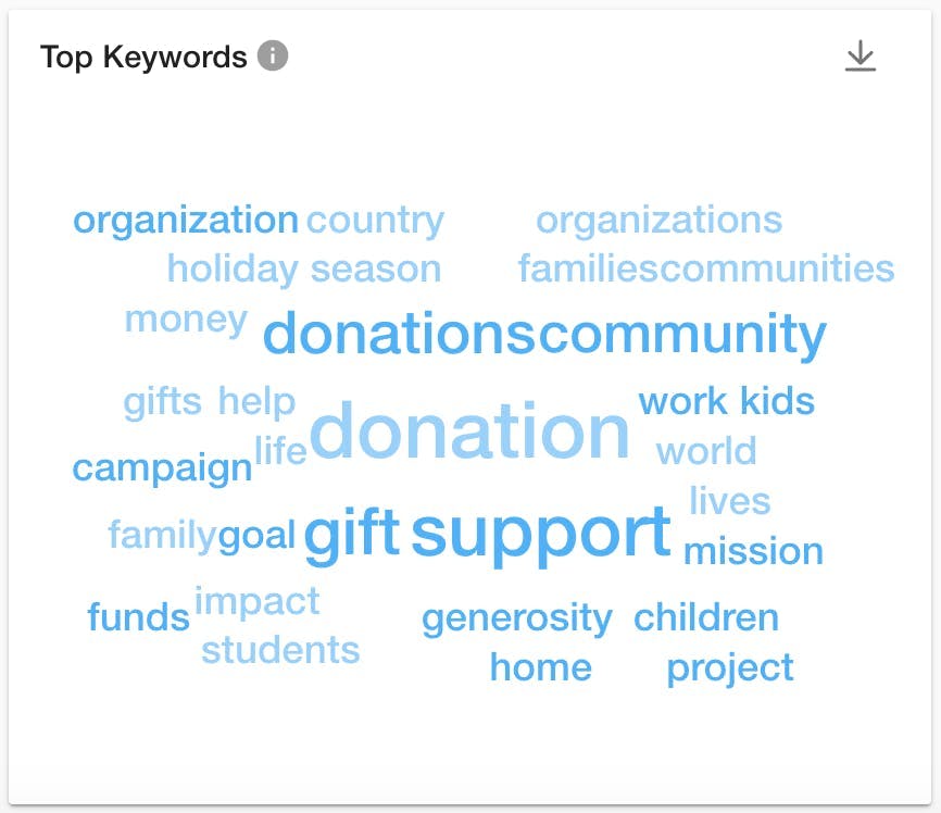 A screenshot of the top Giving Tuesday conversation keywords from Meltwater's social intelligence platform.
