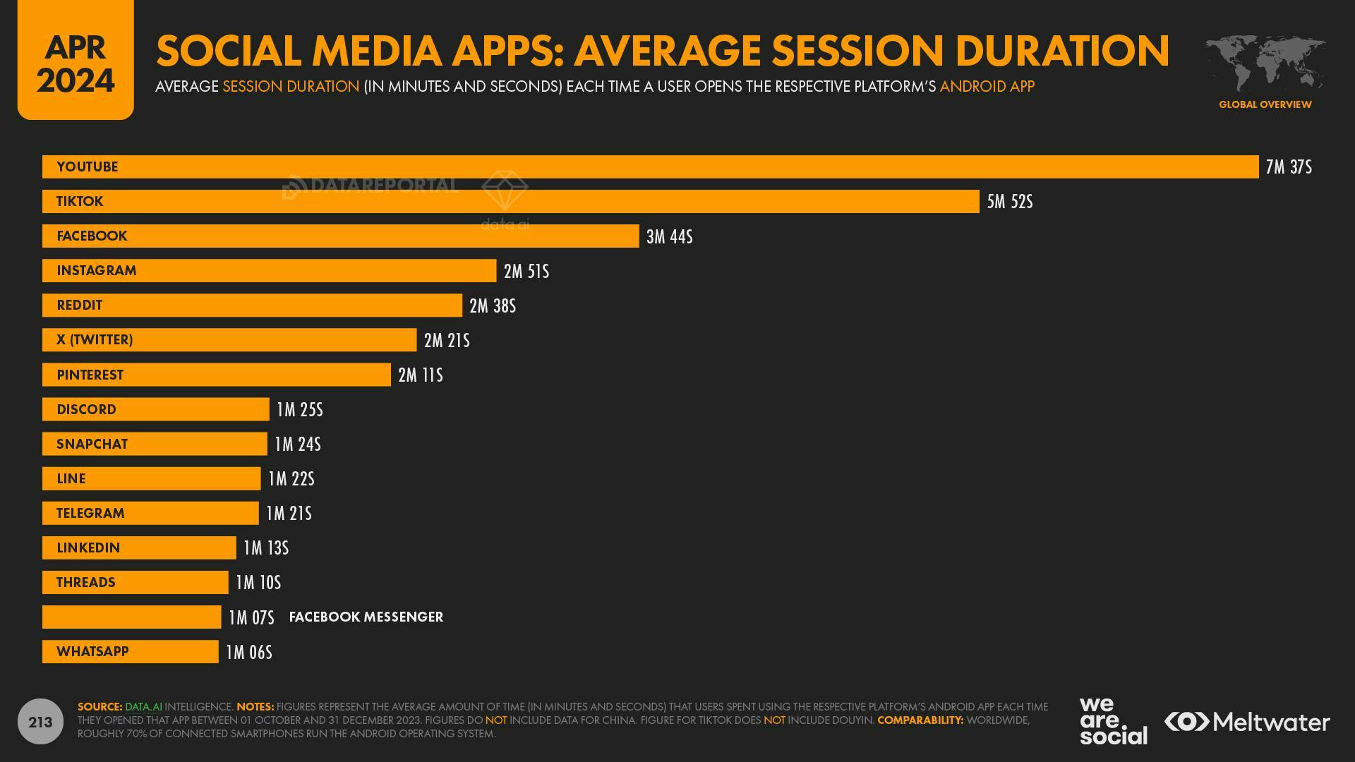 Social media apps: Average session duration