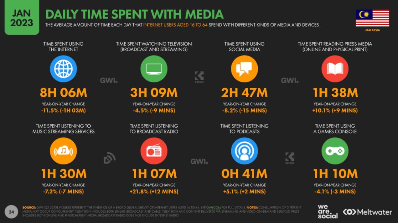 Daily time spent with media based on Global Digital Report 2023 for Malaysia