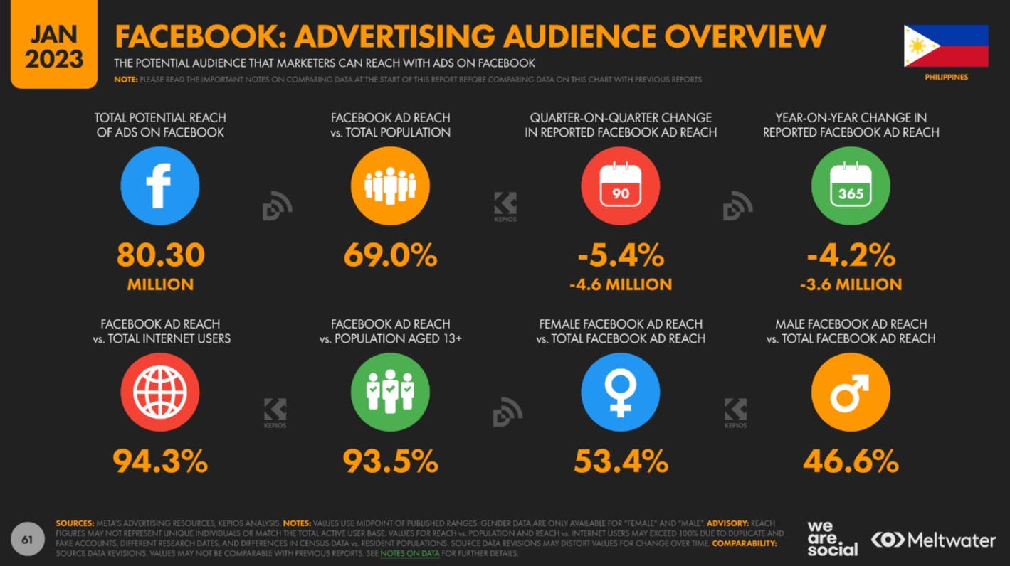 Facebook advertising audience overview based on Global Digital Report 2023 for Philippines