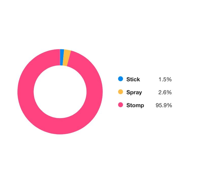 A ring chart showing that "stomp" has a 95.9% share of voice, compared to 2.6% for spray and 1.5% for stick.