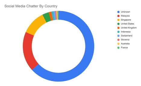 Social Media Chatter by Country pie chart Singapore elections
