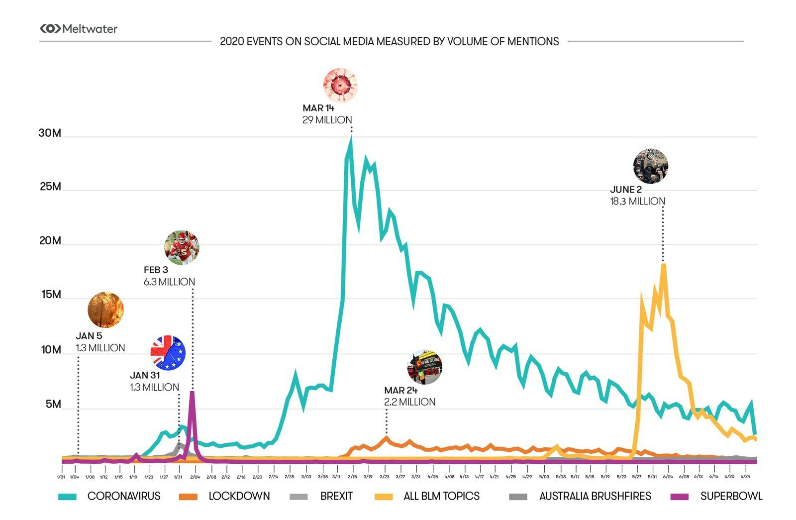 Social Media Day: The biggest conversations of 2020 on social media as measured by volume