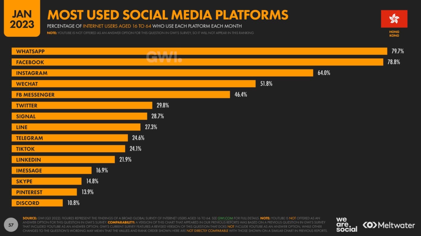 Most used social media platforms based on Global Digital Report 2023 for Hong Kong