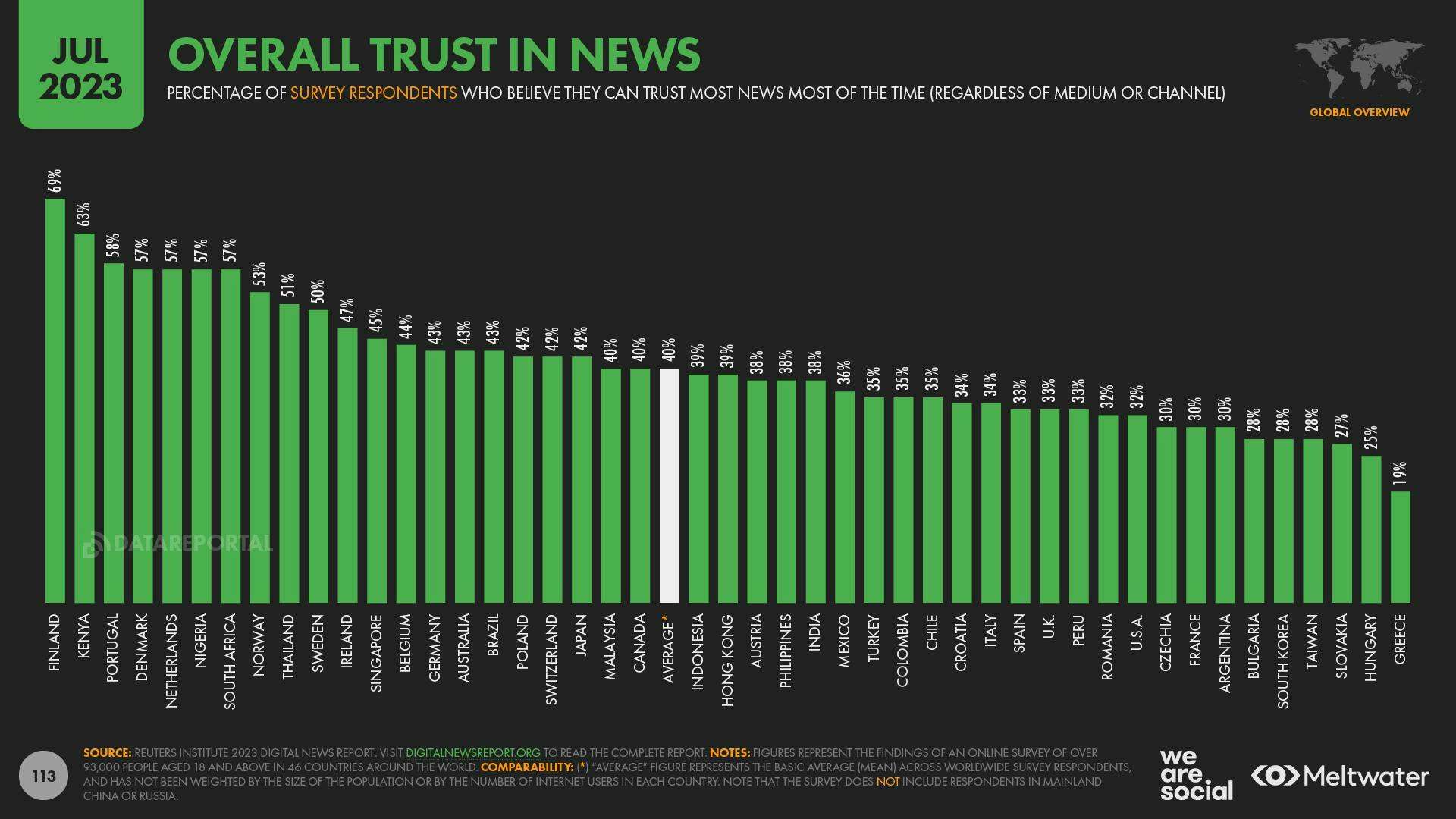 A bar chart showing the percentage of adults who believe they can trust most news most of the time across nations, with a global average of 40%.