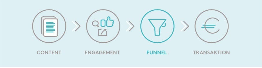 Die Customer Journey in Stufen Content Engagement Funnel Transaktion