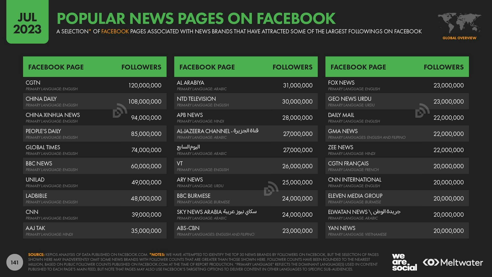 A list of the most popular news pages on Facebook ranked by number of followers.