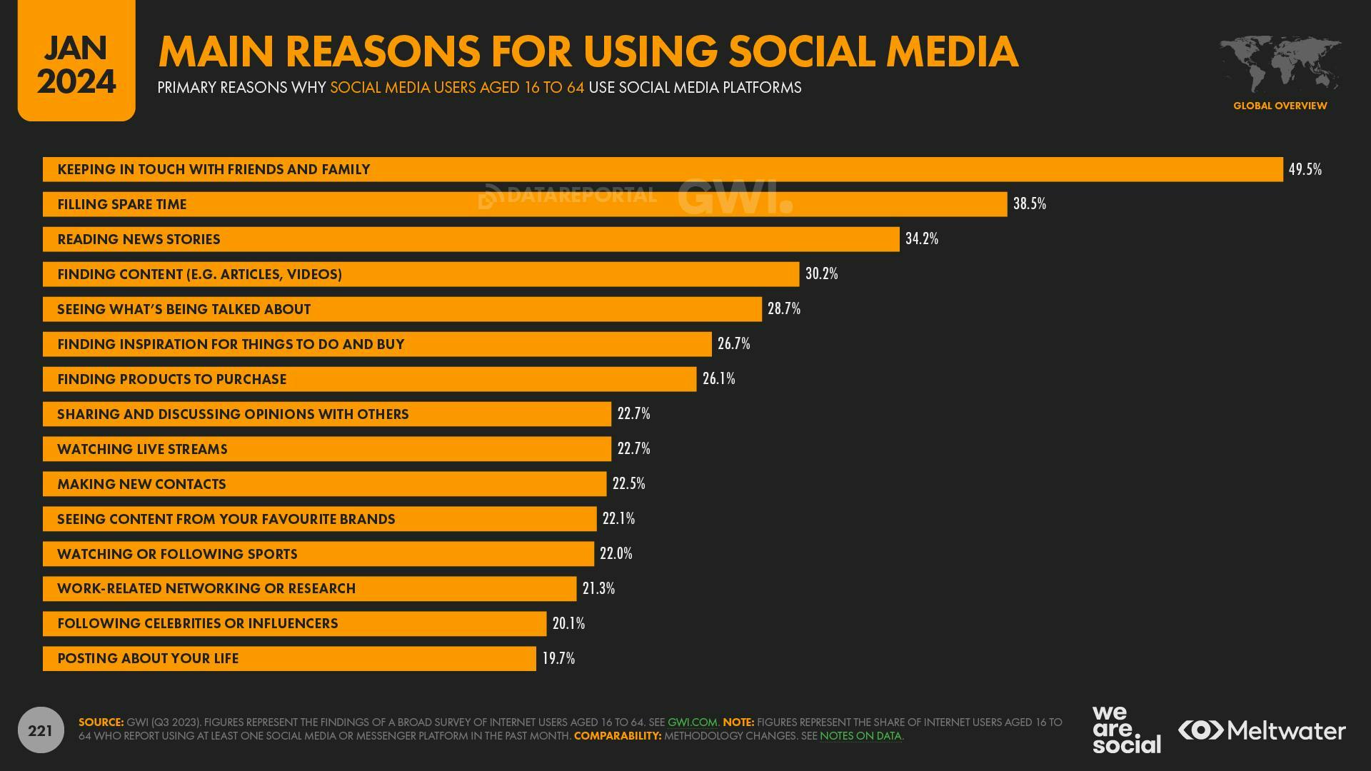Main reasons for using social media