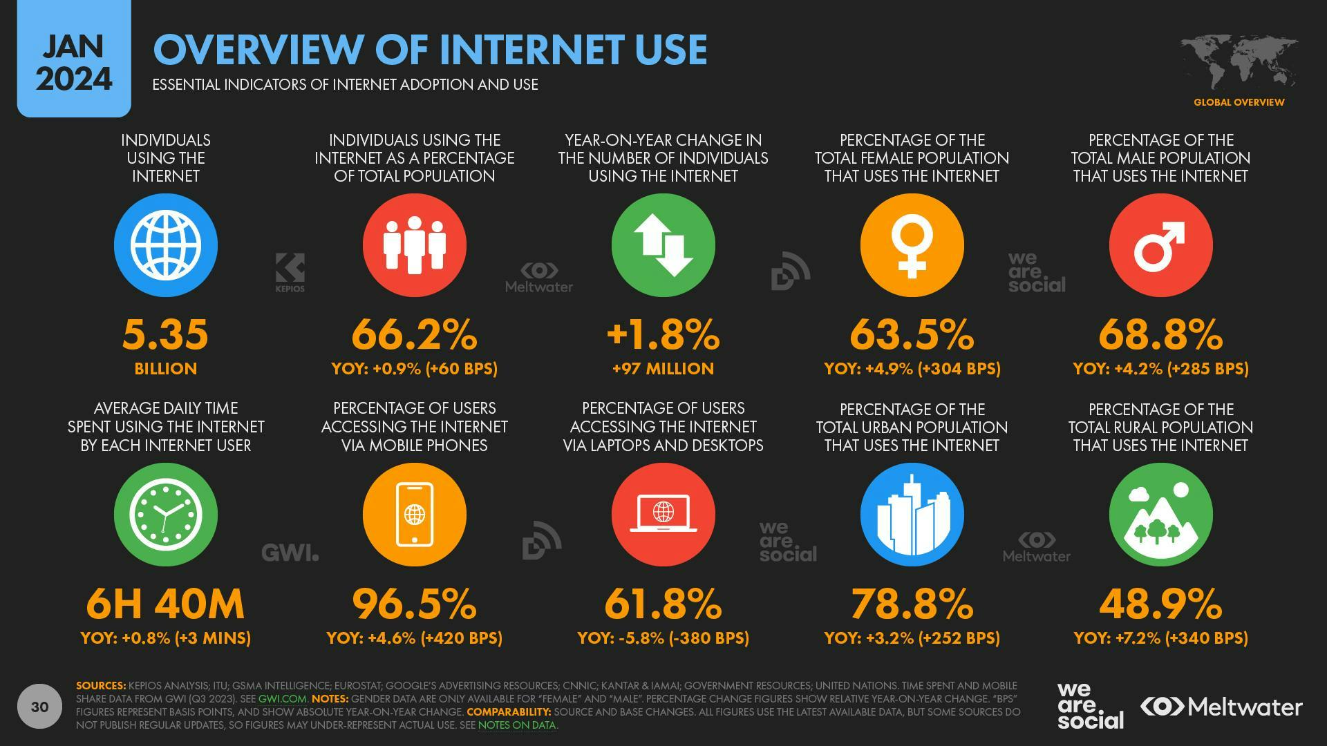 Overview of internet use