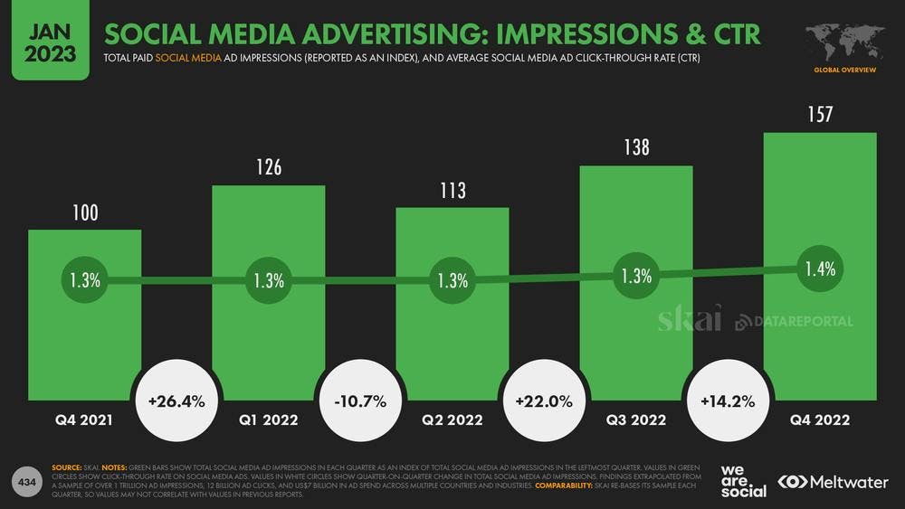 Social media advertising: impressions & CTR