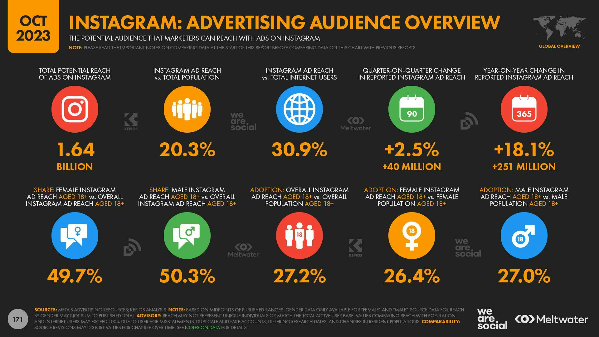 October 2023 Global Digital Report: Instagram advertising audience overview