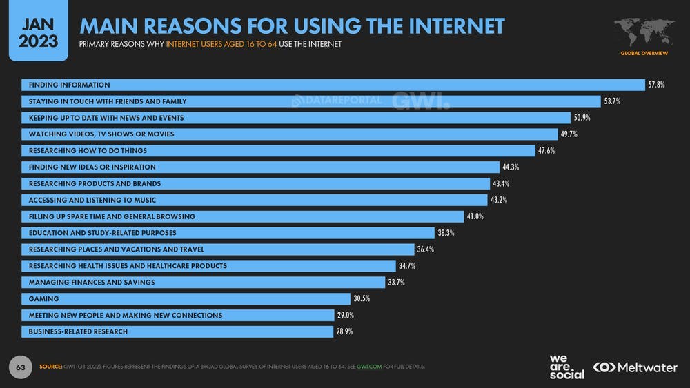 Main reasons for using the internet