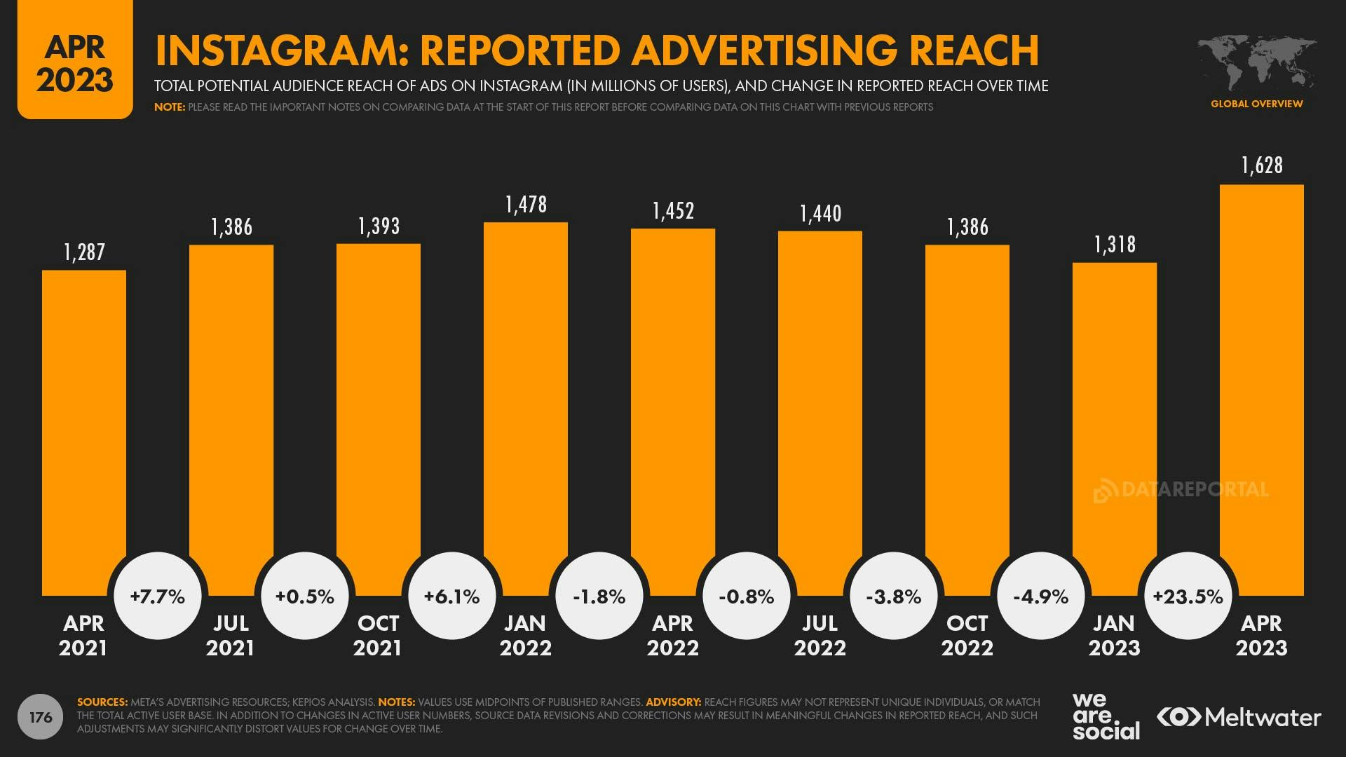 April 2023 Global State of Digital Report: Instagram: Reported Advertising Reach