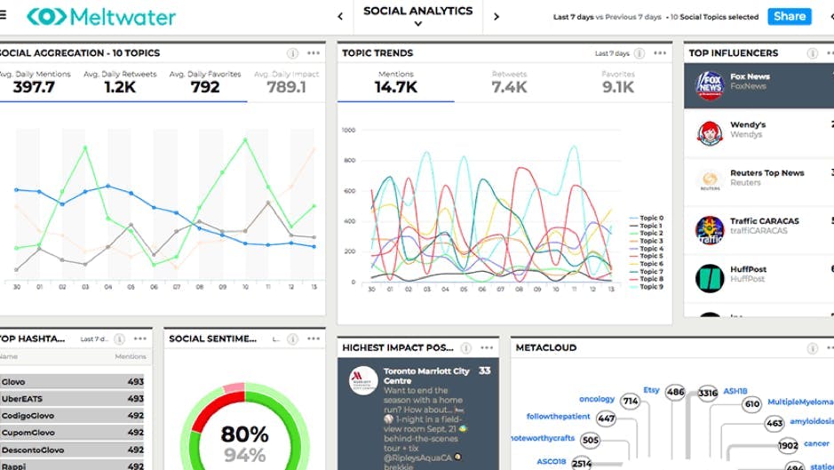 An image of a dashboard from Meltwater Display, Meltwater's own command centre solution