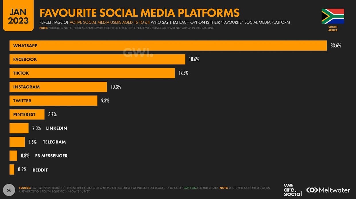 Favourite social media platforms in South Africa 2023