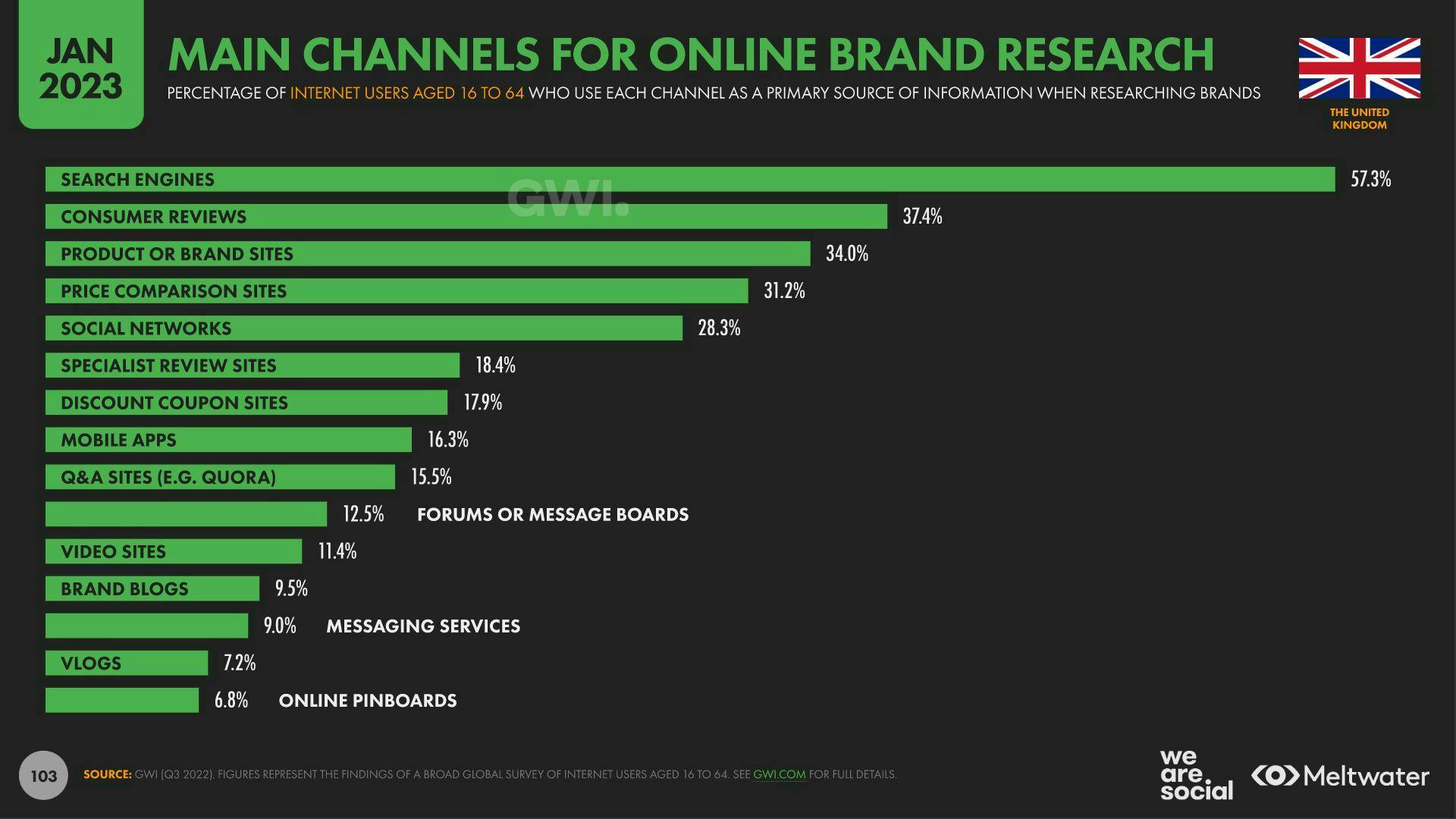 Main channels for online brand research UK