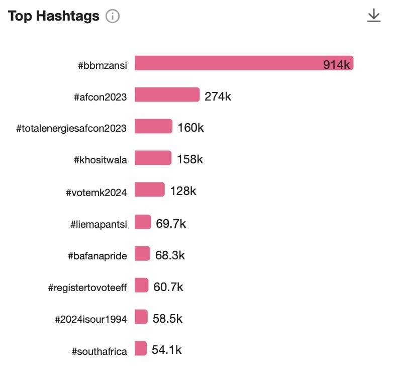 Top Trending Hashtags in South Africa