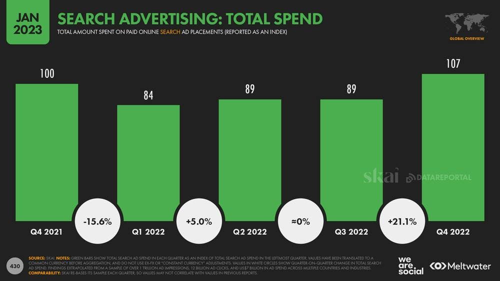 Search advertising: total spend