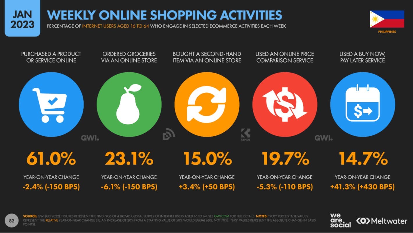 Weekly online shopping activities based on Global Digital Report 2023 for Philippines