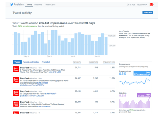 Een schermafbeelding met een dashboard van Twitter analytics