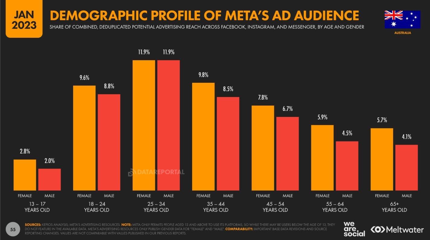 Demographic profile of Meta's ad audience based on Global Digital Report 2023 for Australia