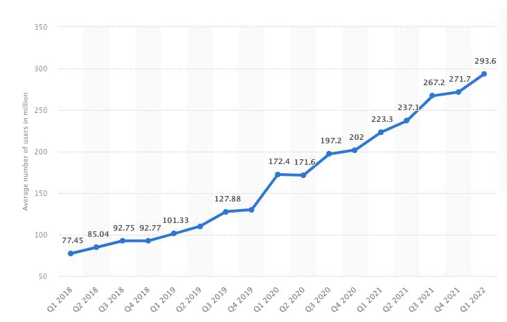 Graph showing the average number of monthly users of Bilibili Inc over time
