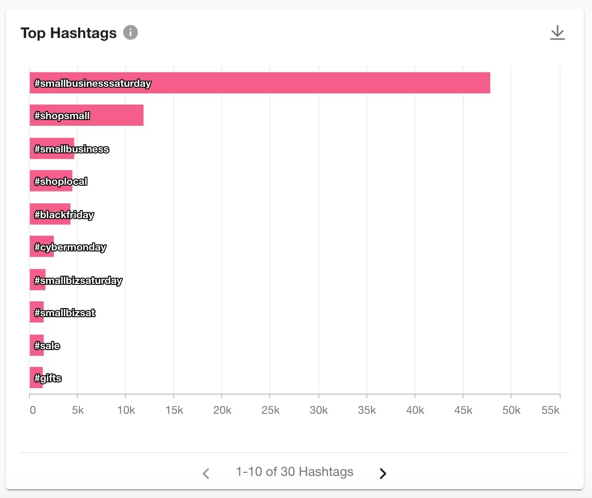 A screenshot of the top 2022 Small Business Saturday hashtags from Meltwater's social listening platform.