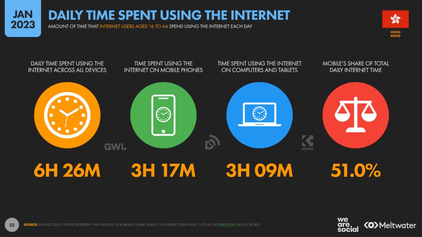 Daily time spent using the internet based on Global Digital Report 2023 for Hong Kong