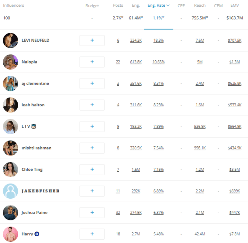 List of the top Australian Influencers 2023 based on engagement rate for sponsored posts