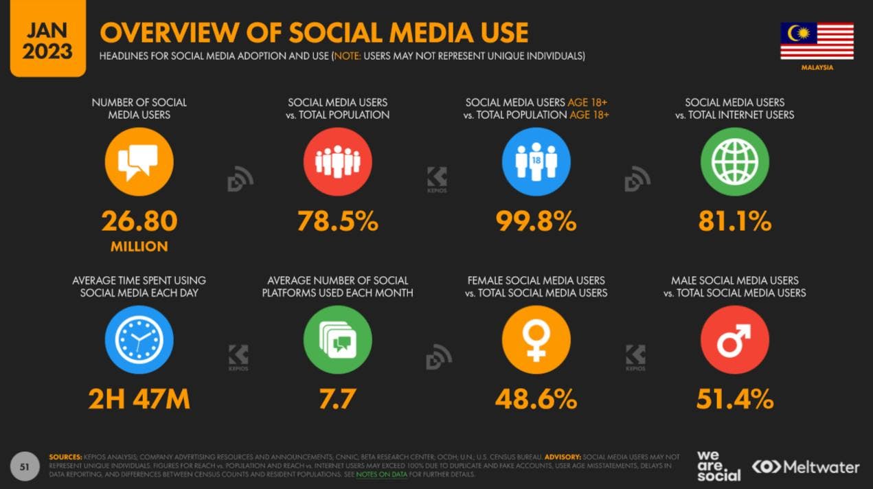 Overview of social media use based on Global Digital Report 2023 for Malaysia